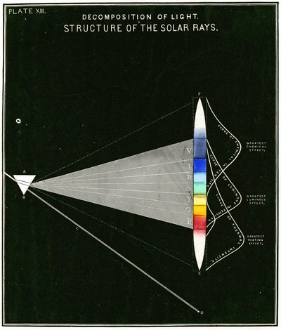 光の分解を示す図–太陽光線の構造。 1855 作： American School