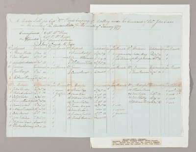 ジョン・クレーン大佐の指揮下にあるウィリアム・ピアス大尉の砲兵隊のマスタ-・ロール（1779年1月）（紙にペンとインク）（2561290-93も参照 作： American School