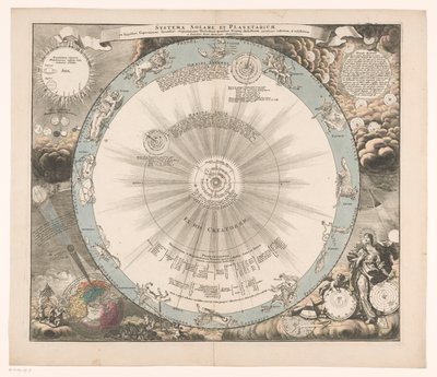 Hemelkaart van het stelsel van Copernicus (...) (オブジェクトのタイトル) によるコペルニクス仮説からの太陽と惑星系 作： Anonymous