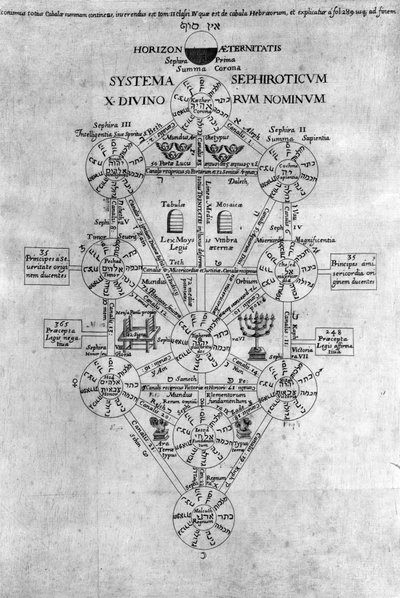 セフィロト生命の樹 作： Athanasius Kircher