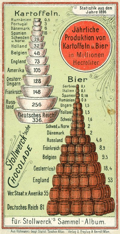 各国のポテトとビールの年間生産量 作： Austrian School