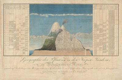 植物地理学と熱帯諸国の自然史のためのアイデア 作： Baron Friedrich Alexander von Humboldt