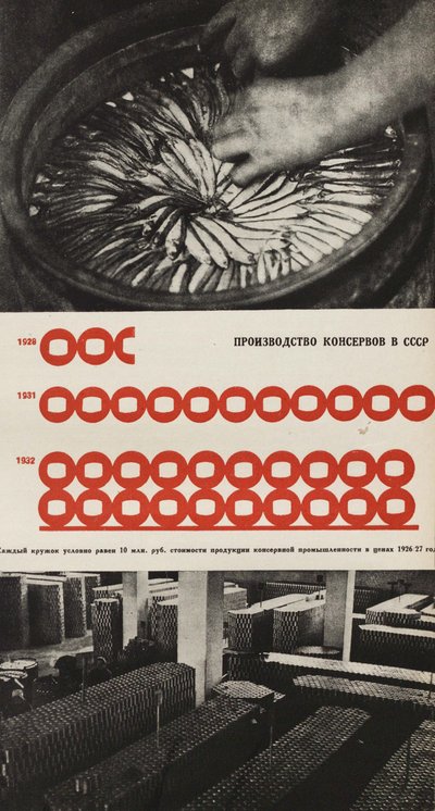 食品缶詰工場の生産。ソビエト社会主義の構築、1933年のイラスト 作： Eliezer Markowich Lissitzky