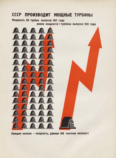 ソ連は強力なタービンを生産しています。ソビエト社会主義は1933年に社会主義を構築しますからのイラスト。 作： Eliezer Markowich Lissitzky