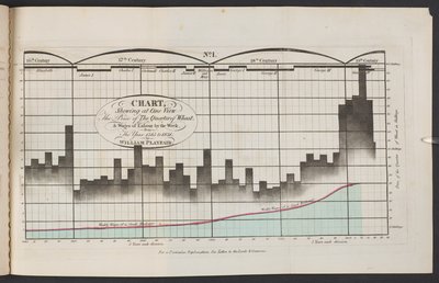 1565年から1821年までの、1/4小麦の価格と週ごとの労働賃金を一望できる図表」。 作： English School