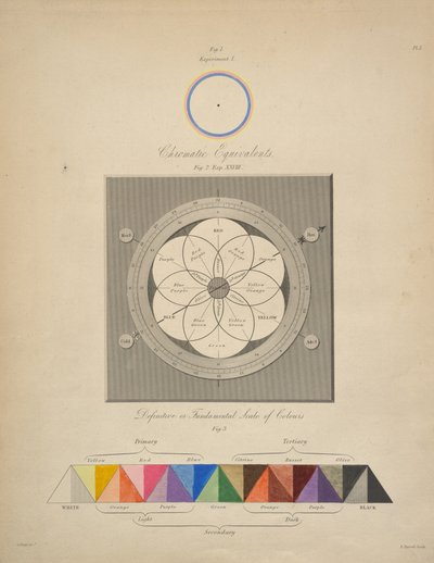 ジョージ・フィールド著『色彩学、または色の類似と調和に関するエッセイ』より「Chromatic Equivalents」。 作： English School