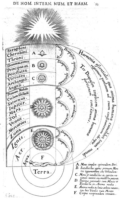 ロバートフラッドの「ユトリウスクコスミヒストリア」からの宇宙の建設、1619年 作： English School