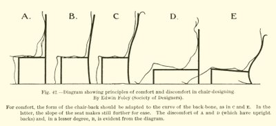 Society of DesignersのEdwin Foleyによる、椅子の設計における快適さと不快の原則を示す図 作： English School