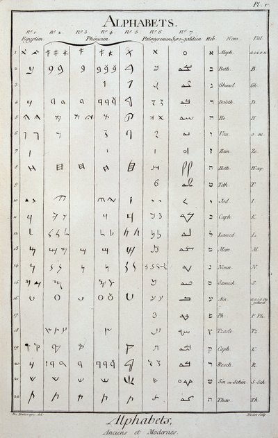 エジプト語、フェニキア語、パルミレン語、ガリレオ語、ヘブライ語のアルファベット - ディドロとアランベールの「百科全書」より 作： French School