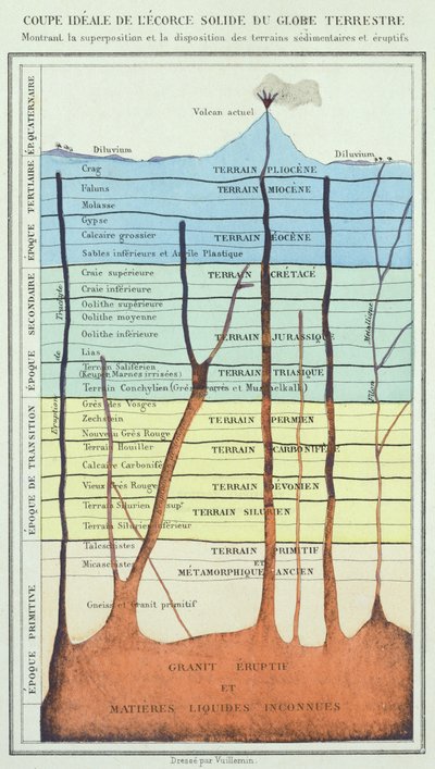 レンガド博士の本、1880年頃の本からの地殻の理想的な断面 作： French School
