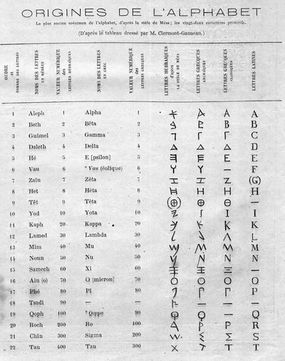 アルファベットの起源：Mesa（Mesha、Mescha）のステイルの22のヘブライ語の文字をギリシャ語とラテン語のアルファベットと比較した表。1月11日付 "Le Monde Illustré "822号に掲載された図版 作： French School