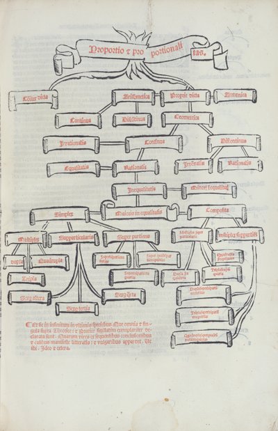 比例の木、Summa de Arithmeticaから、Paganino di Padanini、Toscalano、1533年（印刷） 作： Italian School