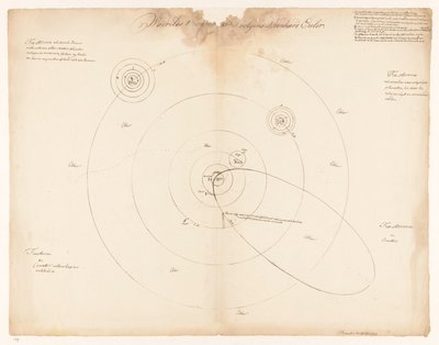 レオンハルト・オイラーによる太陽系 Leonhard Euler による Waerelds t