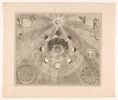 地球の周りの月の軌道と月の満ち欠けの天体図 Typus selenographicus lunae phases etspectus varios ad umbrans (オブジェクトのタイトル) 作： Johannes van Loon