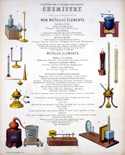 化学、James Reynoldsの「Popular Diagrams」に掲載された「Illustrations of Natural Philosophy」のタイトルページ、ロンドン 作： John Emslie