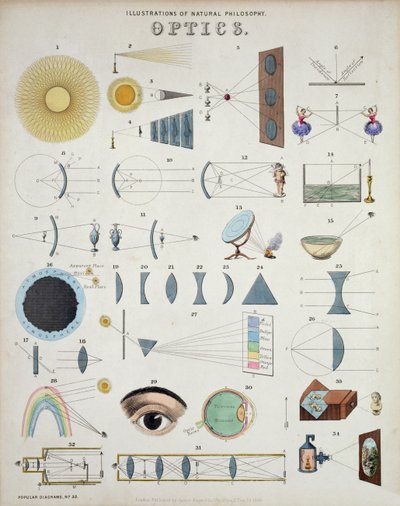 光学、自然哲学のイラスト、ジェームズレイノルズ発行の人気の図表、1850年 作： John Emslie