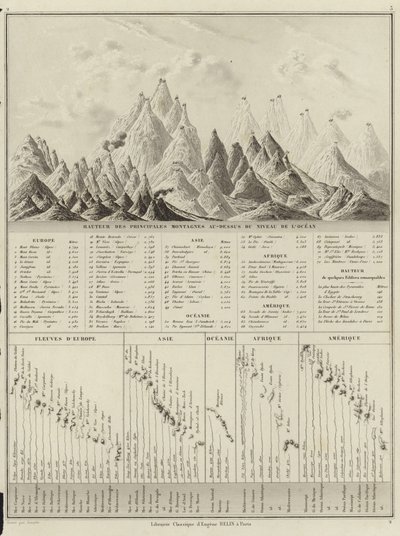 海抜上の主要な山の高さ 作： M.M. and Leroy, Ch. Drioux