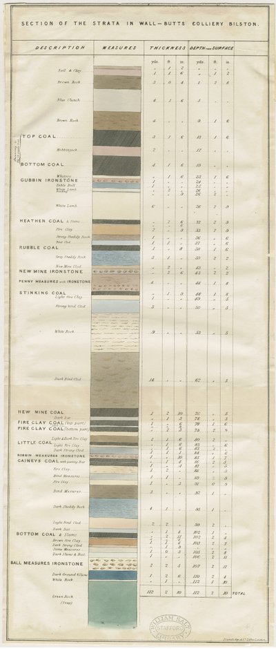 Dudley - Wall-Butts Colliery: lithograph, nd [?19世紀] (print) 作： School English