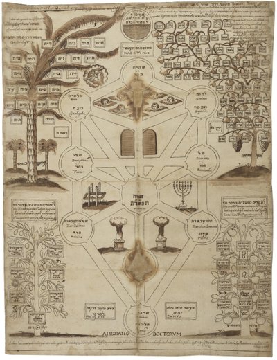 Arbor Cabalistica Kabbalistic Tree、ca 1625 作： Unbekannt