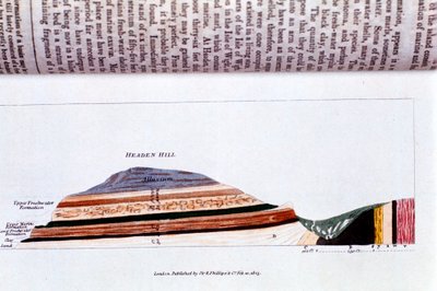 ワイト島のアラムベイ近くのヘッデンヒルの断面図。1823年に地質学的な地層が示されています。 作： Unbekannt