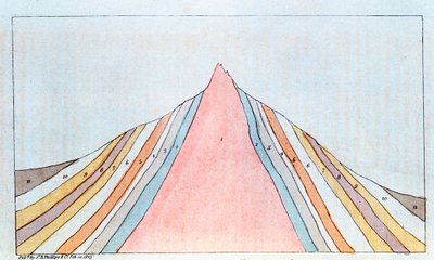 1823年に地質層を示したドイツのハルツ山地、ブロッケンの断面 作： Unbekannt