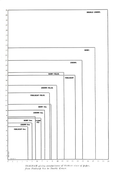 Foolscap 8voからDouble Crown、1919年までの紙の13のサイズの比較を示す図 作： Unbekannt