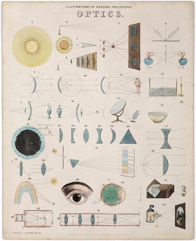 "Optical study, diagrams describing spectra, lens, light path and relations with vision" (光学の研究、スペクトル、レンズ、光路、視覚との関係を説明する図) 作： Unbekannt