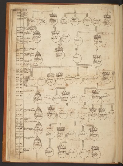 天地創造から西暦 902 年までの系図表 作： Unbekannter Künstler