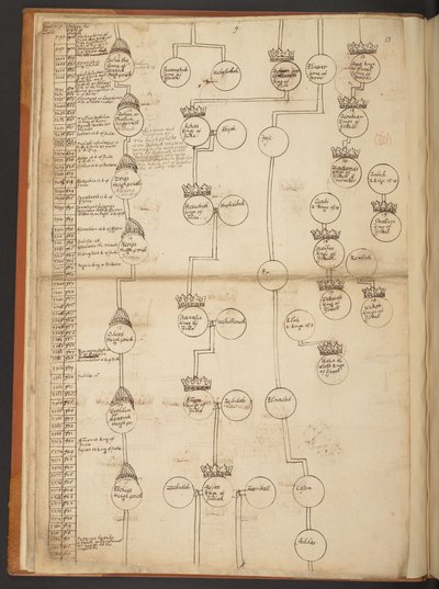 天地創造から西暦 902 年までの系図表 作： Unbekannter Künstler