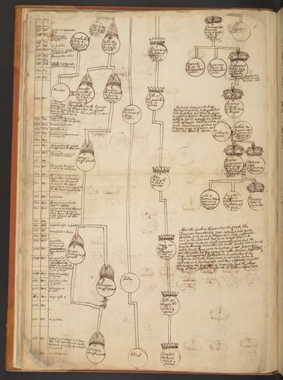 天地創造から西暦 902 年までの系図表 作： Unbekannter Künstler