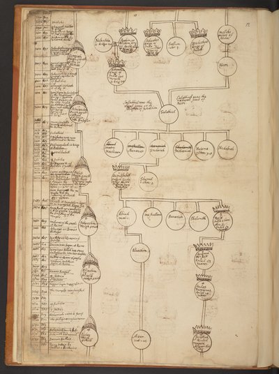 天地創造から西暦 902 年までの系図表 作： Unbekannter Künstler