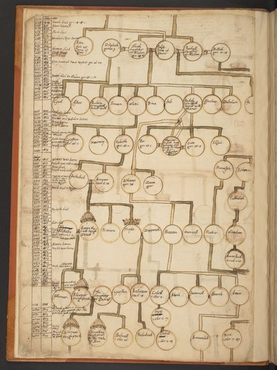 天地創造から西暦 902 年までの系図表 作： Unbekannter Künstler
