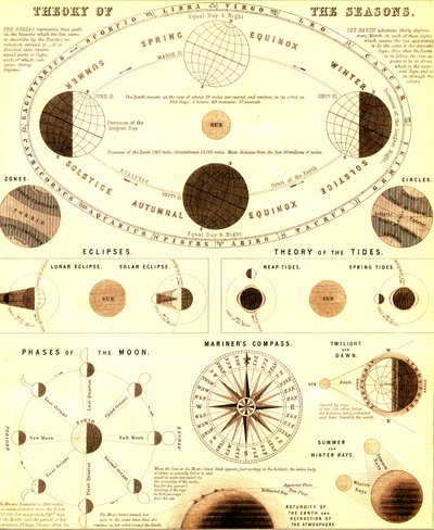 太陽系、季節の理論。1865年（エングレーヴィング） 作： Unbekannter Künstler