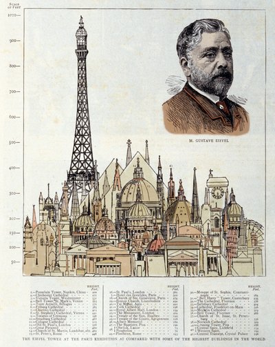 エンジニアのギュスターヴ・エッフェルが1889年に建設したエッフェル塔を右に、エジプトのピラミッド、ローマのサン・ピエトロ大聖堂、アンヴァリッド・ホテル、ロンドンのセント・ポール大聖堂などの他のモニュメントと比較して描いたシェーマです。 作： Unknown artist