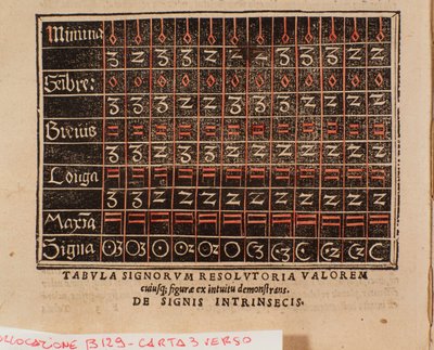 アンドレ・オルニトパルキ（Andreas Ornithoparchus）の「De arte cantandi micrologus」から抜粋した値の表 1533 Bologna, civico museo musicale 作： Unknown artist