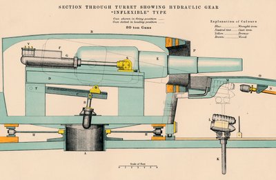 「砲兵 - 油圧ギアの柔軟性のないタイプを示す砲塔の断面」、1898 年 作： W and AK Johnston