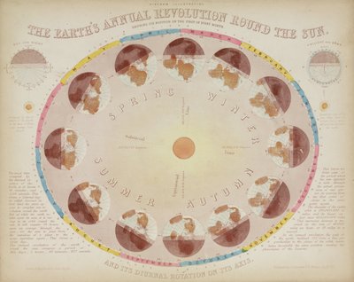 1851年8月6日、「地球が太陽の周りを1年かけて回転すること」について 作： John Pardon