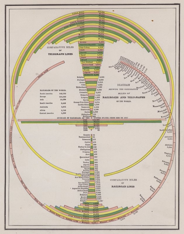 世界各国の電信・鉄道網の長さの比較（カラー図版 作： アメリカの学校