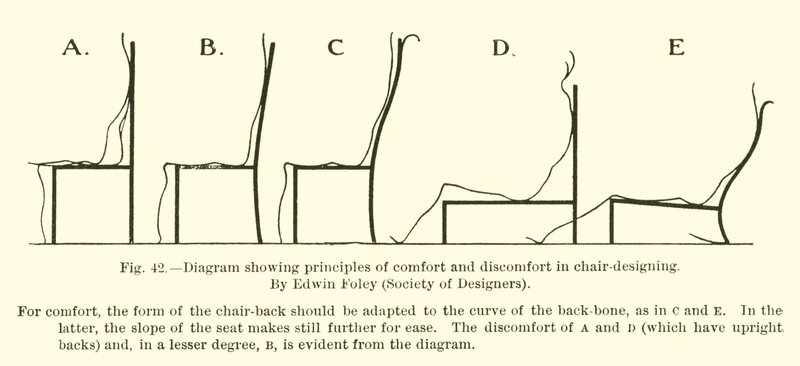 Society of DesignersのEdwin Foleyによる、椅子の設計における快適さと不快の原則を示す図 作： 英語学校