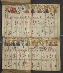 追加。 17367, f.8v from Almanac, ドミニカル文字とゴールデンナンバーの表を含む; 移動可能なごちそうを見つけるための指示。 聖人のカレンダー、エポック、英国の主権者のリスト、天気予報、黄道十二宮の影響 (vellu