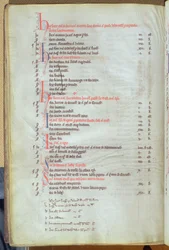 Ms.25512 fol.8vセントポールズ大聖堂の記録、13世紀半ばの都市施設からの家賃の支払い