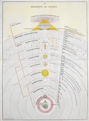Ordinamento del Paradiso、天文図、「La Materia Divina Commedia...」のイラスト、Dante Alighieri と Michelangelo Buonaroti 作