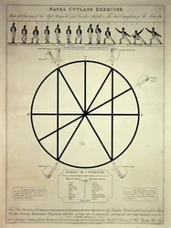 1814年2月7日にT.エガートンが出版したI.ガーティンの彫刻による、準備運動と命令の言葉を含む海軍のカットラスの練習（カラーのエッチング