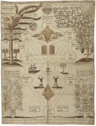 Arbor Cabalistica Kabbalistic Tree、ca 1625