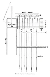 Jacquard Loom、c1917の図