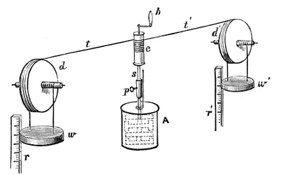 熱の機械的等価物を決定するためのジュール装置、1881