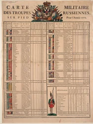 1772年、1772年のロシア帝国軍の階級