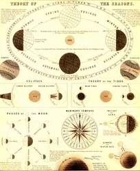 太陽系、季節の理論。1865年（エングレーヴィング）